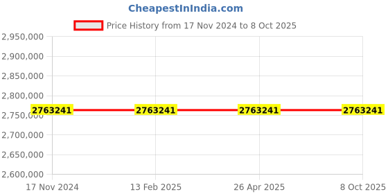 industrybuying.com Power Fully Automatic Wide Belt Sander with 4-16 m/min Feed Rate, TR-25NDA power Price History Graph from 17 Nov 2024 to 8 Oct 2025