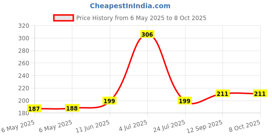 industrybuying.com POWER INTEGRATIONS AC/DC, 85-264VAC, 119W, 6SIP, TOP266EG power integrations Price History Graph from 6 May 2025 to 8 Oct 2025