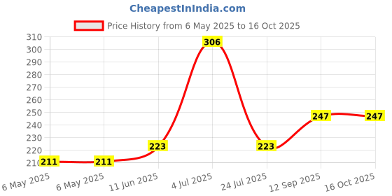 industrybuying.com POWER INTEGRATIONS AC/DC, 85-264VAC, 137W, 6SIP, TOP267EG power integrations Price History Graph from 6 May 2025 to 16 Oct 2025