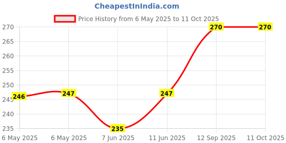 industrybuying.com POWER INTEGRATIONS AC/DC, 85-264VAC, 148W, 6SIP, TOP268EG power integrations Price History Graph from 6 May 2025 to 11 Oct 2025