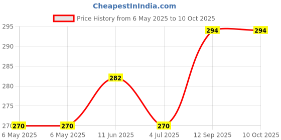 industrybuying.com POWER INTEGRATIONS AC/DC, 85-264VAC, 162W, 6SIP, TOP269EG power integrations Price History Graph from 6 May 2025 to 10 Oct 2025