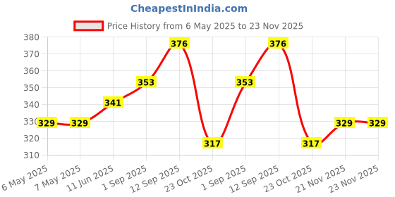 industrybuying.com POWER INTEGRATIONS AC/DC, 85-264VAC, 244W, 6SIP, TOP271EG power integrations Price History Graph from 6 May 2025 to 23 Nov 2025