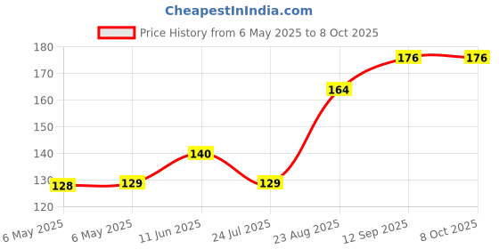 industrybuying.com POWER INTEGRATIONS AC/DC, 85-264VAC, 62W, 6SIP, TOP264EG power integrations Price History Graph from 6 May 2025 to 8 Oct 2025