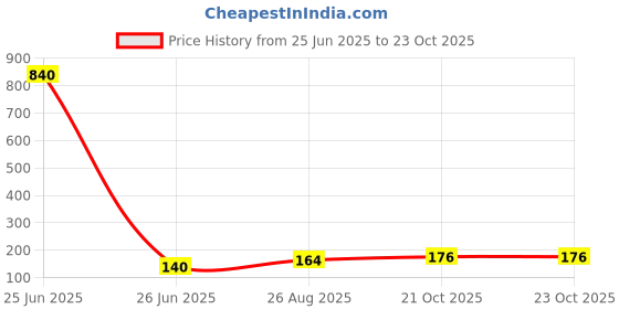industrybuying.com POWER INTEGRATIONS AC/DC, 85-264VAC, 81W, 6Sip, TOP265EG power integrations Price History Graph from 25 Jun 2025 to 23 Oct 2025