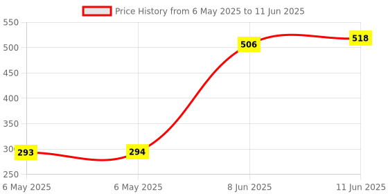 industrybuying.com POWER INTEGRATIONS AC/DC CONV, 125W, -40 TO 150DEG C, TOP247YN power integrations Price History Graph from 6 May 2025 to 11 Jun 2025