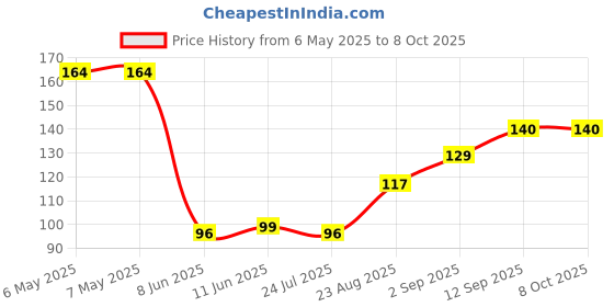 industrybuying.com POWER INTEGRATIONS AC/DC CONV, 15.3W, -40 TO 150DEG C, TNY277PG power integrations Price History Graph from 6 May 2025 to 8 Oct 2025