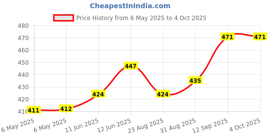 industrybuying.com POWER INTEGRATIONS AC/DC CONV, 180W, -40 TO 150DEG C, TOP249YN power integrations Price History Graph from 6 May 2025 to 4 Oct 2025