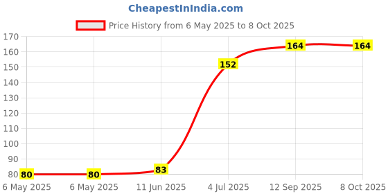 industrybuying.com POWER INTEGRATIONS AC/DC CONV, 3W, -40 TO 150DEG C, LNK564DG-TL power integrations Price History Graph from 6 May 2025 to 8 Oct 2025