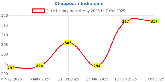 industrybuying.com POWER INTEGRATIONS AC/DC CONV, 45W, -40 TO 150DEG C, TOP244YN power integrations Price History Graph from 6 May 2025 to 4 Oct 2025