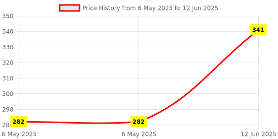 industrybuying.com POWER INTEGRATIONS AC/DC CONV, 60W, -40 TO 150DEG C, TOP245YN power integrations Price History Graph from 6 May 2025 to 12 Jun 2025