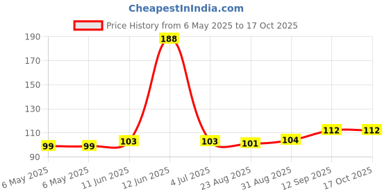 industrybuying.com POWER INTEGRATIONS AC/DC CONV, 8.5W, -40 TO 150DEG C, TNY274GN-TL power integrations Price History Graph from 6 May 2025 to 15 Oct 2025