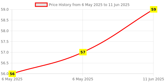 industrybuying.com POWER INTEGRATIONS AC/DC CONV, BUCK-BOOST/FLYBACK, DIP-8, LNK3202P power integrations Price History Graph from 6 May 2025 to 11 Jun 2025