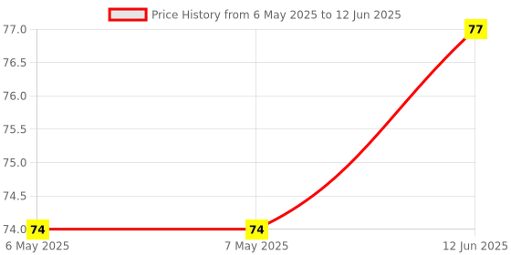 industrybuying.com POWER INTEGRATIONS AC/DC CONV, BUCK-BOOST/FLYBACK, DIP-8, LNK3204P power integrations Price History Graph from 6 May 2025 to 12 Jun 2025