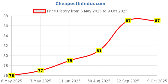 industrybuying.com POWER INTEGRATIONS AC/DC CONV, BUCK-BOOST/FLYBACK, DIP-8, LNK3205P power integrations Price History Graph from 6 May 2025 to 9 Oct 2025