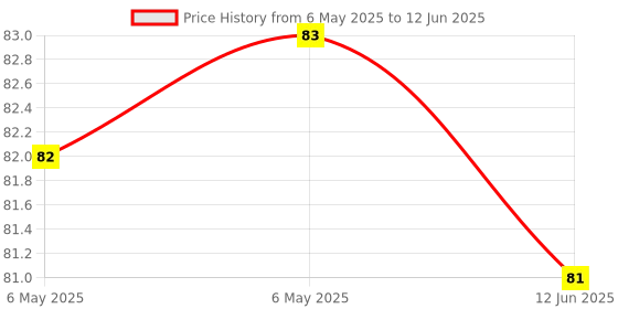 industrybuying.com POWER INTEGRATIONS AC/DC CONV, BUCK-BOOST/FLYBACK, PDIP-7, LNK304PN power integrations Price History Graph from 6 May 2025 to 12 Jun 2025
