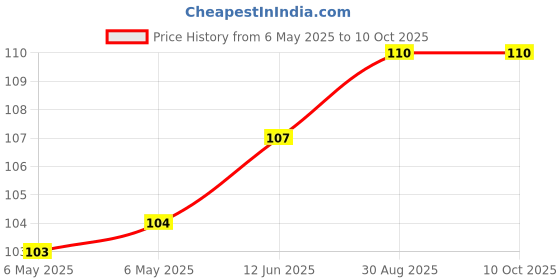 industrybuying.com POWER INTEGRATIONS AC/DC CONV, BUCK-BOOST/FLYBACK, SMD-8, LNK3206G-TL power integrations Price History Graph from 6 May 2025 to 10 Oct 2025