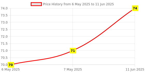 industrybuying.com POWER INTEGRATIONS AC/DC CONV, BUCK-BOOST/FLYBACK, SOIC-8, LNK3204D-TL power integrations Price History Graph from 6 May 2025 to 11 Jun 2025