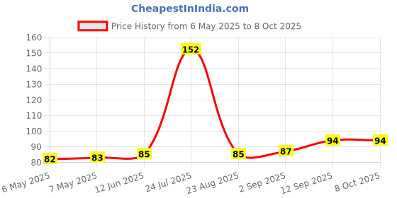 industrybuying.com POWER INTEGRATIONS AC/DC CONV, BUCK-BOOST/FLYBACK, SOIC-8, LNK3205D-TL power integrations Price History Graph from 6 May 2025 to 8 Oct 2025