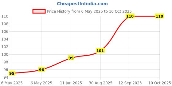 industrybuying.com POWER INTEGRATIONS AC/DC CONV, BUCK-BOOST/FLYBACK, SOIC-8, LNK3206D-TL power integrations Price History Graph from 6 May 2025 to 9 Oct 2025