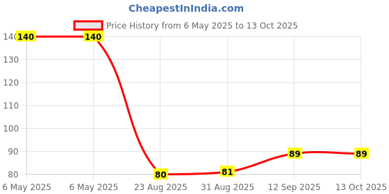 industrybuying.com POWER INTEGRATIONS AC/DC CONV, BUCK/BOOST, -40 TO 150DEG C, LNK302DG-TL power integrations Price History Graph from 6 May 2025 to 13 Oct 2025