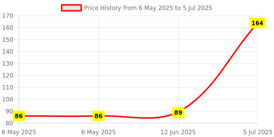 industrybuying.com POWER INTEGRATIONS AC/DC CONV, BUCK/BOOST, -40 TO 150DEG C, LNK304DG-TL power integrations Price History Graph from 6 May 2025 to 5 Jul 2025