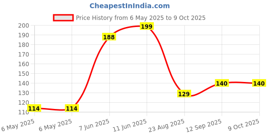 industrybuying.com POWER INTEGRATIONS AC/DC CONV, BUCK/BOOST, -40 TO 150DEG C, LNK306DG-TL power integrations Price History Graph from 6 May 2025 to 9 Oct 2025