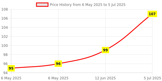 industrybuying.com POWER INTEGRATIONS AC/DC CONV, FLYBACK, 10W, INSOP-24D, INN3162C-H101-TL power integrations Price History Graph from 6 May 2025 to 5 Jul 2025