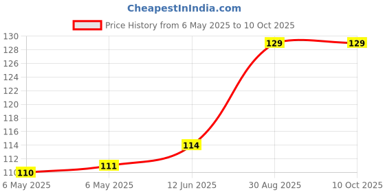 industrybuying.com POWER INTEGRATIONS AC/DC CONV, FLYBACK, 12W, INSOP-24D, INN3163C-H101-TL power integrations Price History Graph from 6 May 2025 to 10 Oct 2025