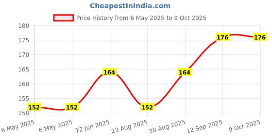industrybuying.com POWER INTEGRATIONS AC/DC CONV, FLYBACK, 15W, -40TO150DEG C, TNY268PN power integrations Price History Graph from 6 May 2025 to 8 Oct 2025