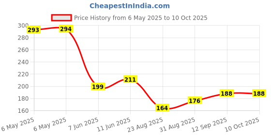 industrybuying.com POWER INTEGRATIONS AC/DC CONV, FLYBACK, 15W, INSOP-24D, INN3264C-H201-TL power integrations Price History Graph from 6 May 2025 to 10 Oct 2025