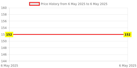 industrybuying.com POWER INTEGRATIONS AC/DC CONV, FLYBACK, 22W, INSOP-24D, INN3275C-H201-TL power integrations Price History Graph from 6 May 2025 to 6 May 2025