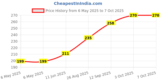 industrybuying.com POWER INTEGRATIONS AC/DC CONV, FLYBACK, 27W, INSOP-24D, INN3276C-H204-TL power integrations Price History Graph from 6 May 2025 to 7 Oct 2025