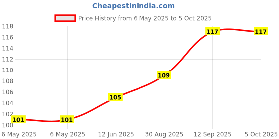 industrybuying.com POWER INTEGRATIONS AC/DC CONV, FLYBACK, -40 TO 105DEG C, INN3164C-H102-TL power integrations Price History Graph from 6 May 2025 to 5 Oct 2025