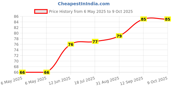 industrybuying.com POWER INTEGRATIONS AC/DC CONV, FLYBACK, -40 TO 105DEG C, INN3164C-H107-TL power integrations Price History Graph from 6 May 2025 to 9 Oct 2025