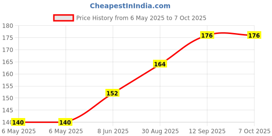 industrybuying.com POWER INTEGRATIONS AC/DC CONV, FLYBACK, -40 TO 105DEG C, INN3168C-H105-TL power integrations Price History Graph from 6 May 2025 to 7 Oct 2025