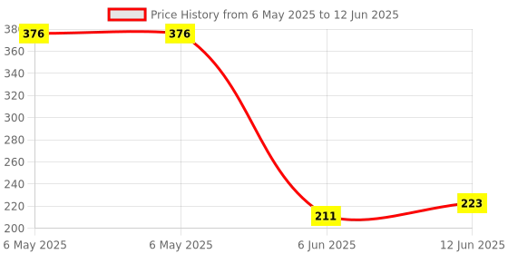 industrybuying.com POWER INTEGRATIONS AC/DC CONV, FLYBACK, -40 TO 105DEG C, INN3268C-H212-TL power integrations Price History Graph from 6 May 2025 to 12 Jun 2025