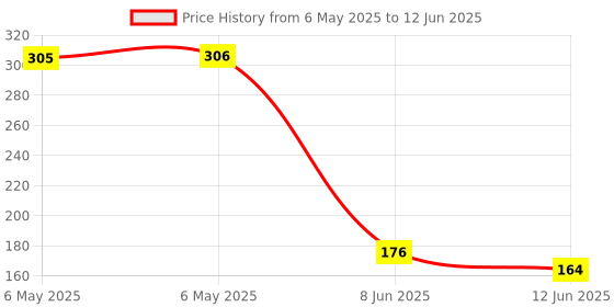 industrybuying.com POWER INTEGRATIONS AC/DC CONV, FLYBACK, -40 TO 105DEG C, INN3675C-H602-TL power integrations Price History Graph from 6 May 2025 to 12 Jun 2025