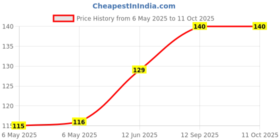 industrybuying.com POWER INTEGRATIONS AC/DC CONV, FLYBACK, -40 TO 150 DEGC, TNY266PN power integrations Price History Graph from 6 May 2025 to 11 Oct 2025