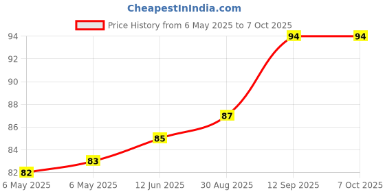 industrybuying.com POWER INTEGRATIONS AC/DC CONV, FLYBACK, -40 TO 150DEG C, LNK362DN-TL power integrations Price History Graph from 6 May 2025 to 6 Oct 2025