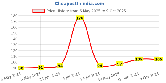 industrybuying.com POWER INTEGRATIONS AC/DC CONV, FLYBACK, -40 TO 150DEG C, LNK364GN-TL power integrations Price History Graph from 6 May 2025 to 9 Oct 2025