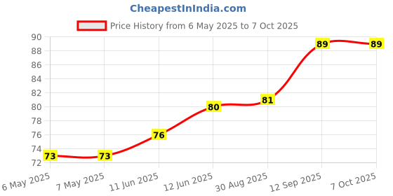 industrybuying.com POWER INTEGRATIONS AC/DC CONV, FLYBACK, -40 TO 150DEG C, LNK564GN-TL power integrations Price History Graph from 6 May 2025 to 7 Oct 2025