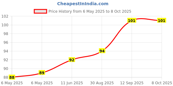 industrybuying.com POWER INTEGRATIONS AC/DC CONV, FLYBACK, -40 TO 150DEG C, LNK616DG-TL power integrations Price History Graph from 6 May 2025 to 7 Oct 2025