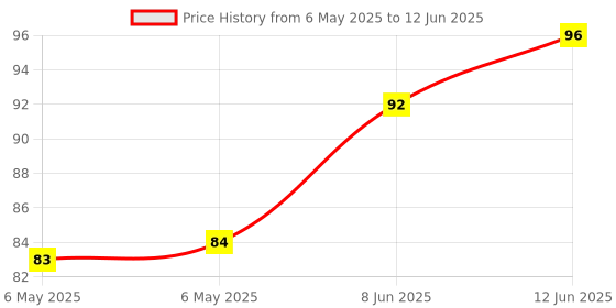 industrybuying.com POWER INTEGRATIONS AC/DC CONV, FLYBACK, -40 TO 150DEG C, LNK624DG-TL power integrations Price History Graph from 6 May 2025 to 12 Jun 2025