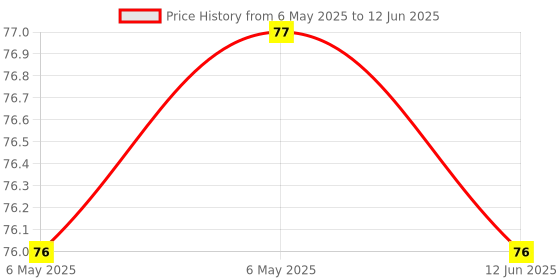 industrybuying.com POWER INTEGRATIONS AC/DC CONV, FLYBACK, -40 TO 150DEG C, LNK6663V power integrations Price History Graph from 6 May 2025 to 12 Jun 2025