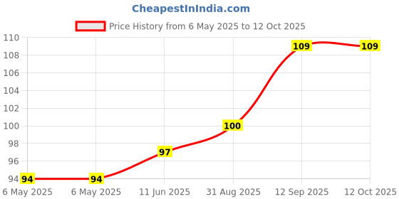 industrybuying.com POWER INTEGRATIONS AC/DC CONV, FLYBACK, -40 TO 150DEG C, LNK6666E power integrations Price History Graph from 6 May 2025 to 12 Oct 2025