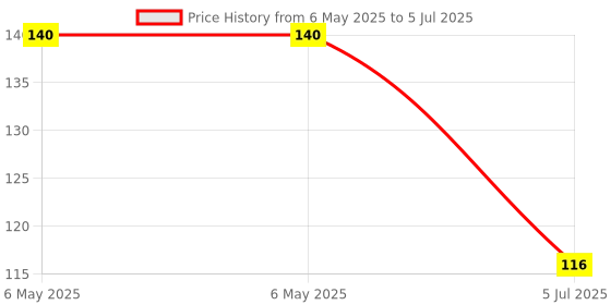 industrybuying.com POWER INTEGRATIONS AC/DC CONV, FLYBACK, -40 TO 150DEG C, TNY254PN power integrations Price History Graph from 6 May 2025 to 5 Jul 2025