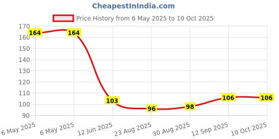 industrybuying.com POWER INTEGRATIONS AC/DC CONV, FLYBACK, -40 TO 150DEG C, TNY274PG power integrations Price History Graph from 6 May 2025 to 10 Oct 2025