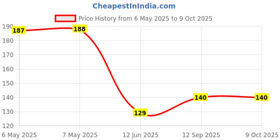 industrybuying.com POWER INTEGRATIONS AC/DC CONV, FLYBACK, -40 TO 150DEG C, TOP252GN-TL power integrations Price History Graph from 6 May 2025 to 4 Oct 2025