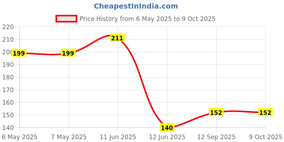 industrybuying.com POWER INTEGRATIONS AC/DC CONV, FLYBACK, -40 TO 150DEG C, TOP253GN-TL power integrations Price History Graph from 6 May 2025 to 9 Oct 2025