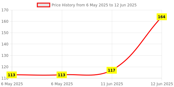 industrybuying.com POWER INTEGRATIONS AC/DC CONV, FLYBACK, -40 TO 150DEG C, TOP254GN-TL power integrations Price History Graph from 6 May 2025 to 12 Jun 2025